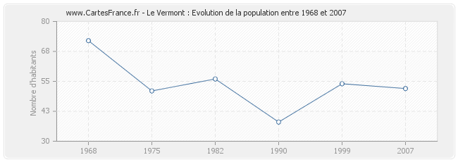 Population Le Vermont